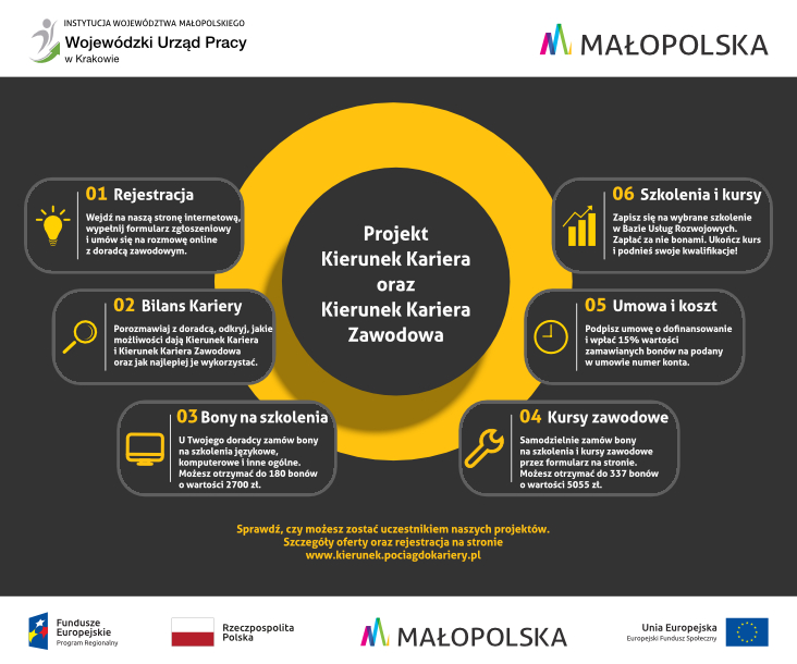 projekt Kierunek Kariera - szkolenia i doradztwo zawodowe dla osób pracujacych 