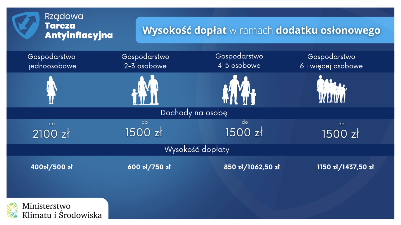 wysokość dopłąt dodatek osłonowy