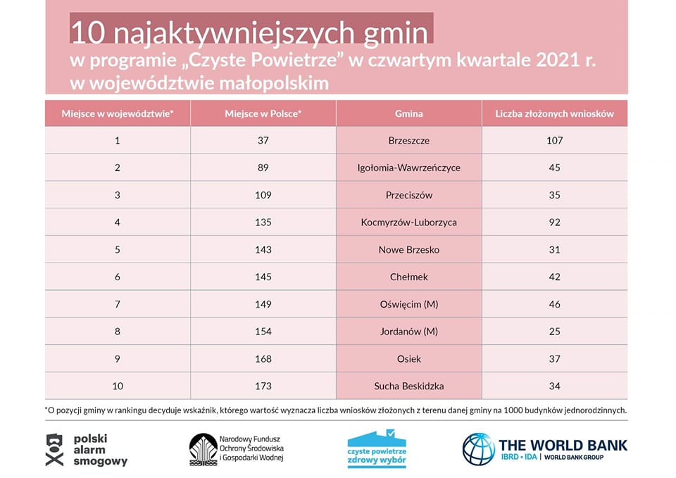 czyste powietrze- ranking gmin w 4 kwartale 2021