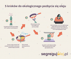 Projekt "Segreguj Olej" w gminie Brzeszcze